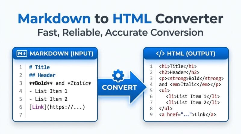 Markdown in, clean HTML out