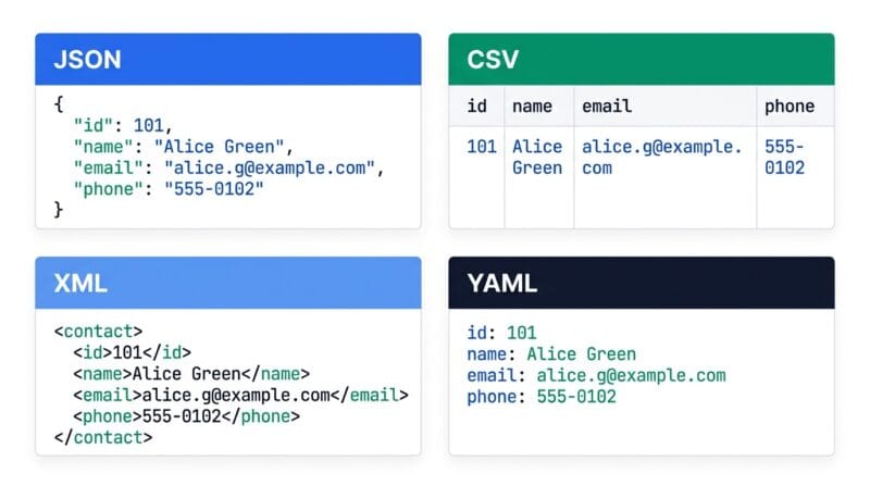 The same data shown as JSON, CSV, XML and YAML side by side