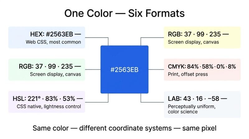Color format comparison diagram showing RGB HEX HSL HSB CMYK and LAB representations of the same blue color with formulas and use cases