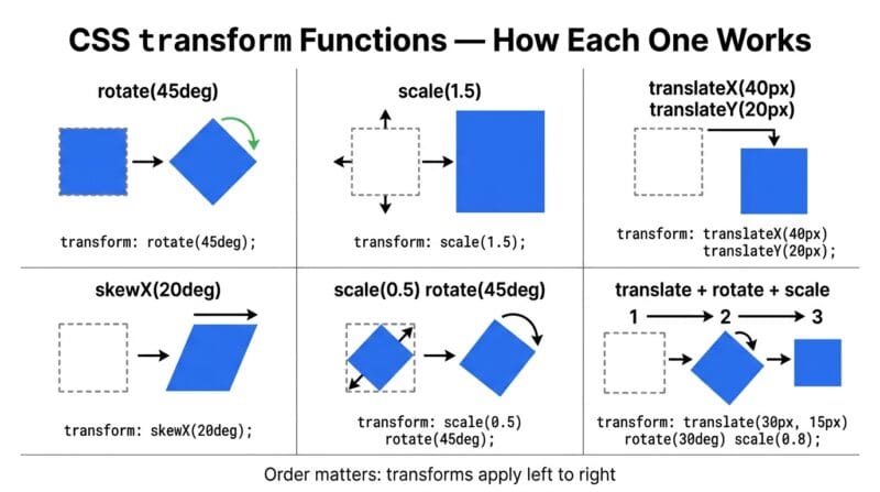 CSS transform functions diagram showing rotate scale translate skew effects on a box element with syntax examples