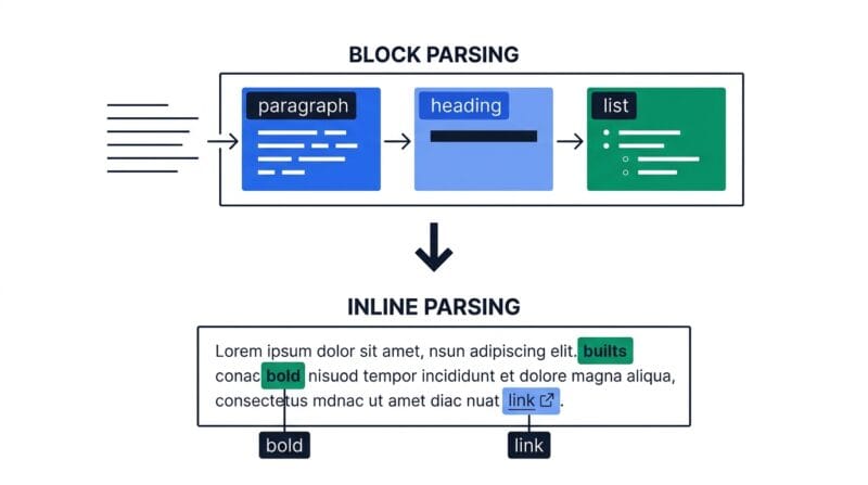Block-level parsing followed by inline parsing in a Markdown parser