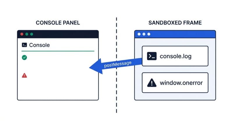 postMessage bridging console output from a sandboxed iframe back to the editor