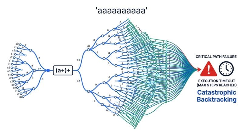 Diagram showing a pattern causing an explosion of backtracking attempts