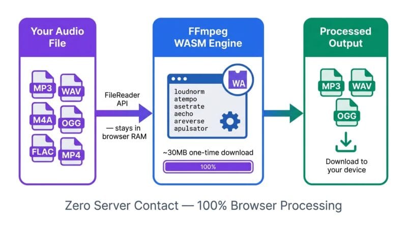 FFmpeg WASM browser audio processing flow — MP3 WAV OGG conversion with WebAssembly engine zero upload
