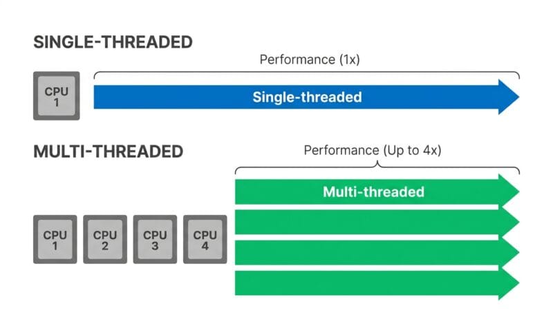 Multi-Threaded