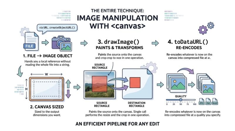 The Canvas API Does the Heavy Lifting