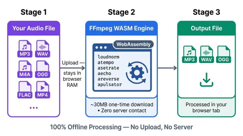 FFmpeg WASM audio processing flow diagram — browser audio editor converting MP3 WAV OGG with WebAssembly engine