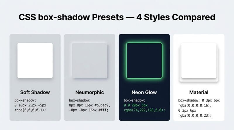 CSS box shadow multi-layer demonstration showing Soft Neumorphic Neon and Material shadow presets on card elements