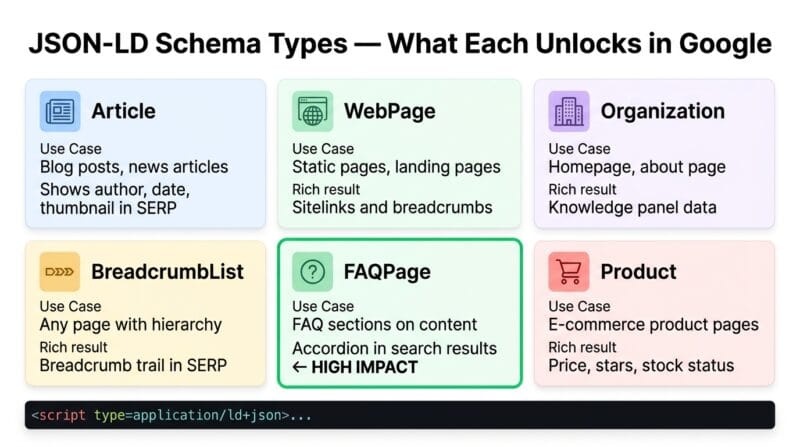 JSON-LD schema types comparison showing Article WebPage Organization BreadcrumbList FAQPage and Product with example code