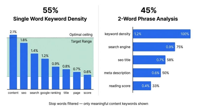 Keyword density analysis showing top 10 keywords with visual bar charts and percentage counts for SEO content optimization