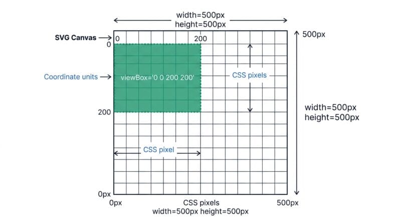Diagram showing SVG coordinate system with viewBox, width, and height attributes explained