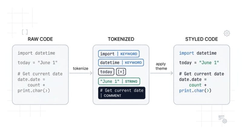 Two-stage diagram: raw code tokenized into labelled pieces, then a colour theme mapped onto them