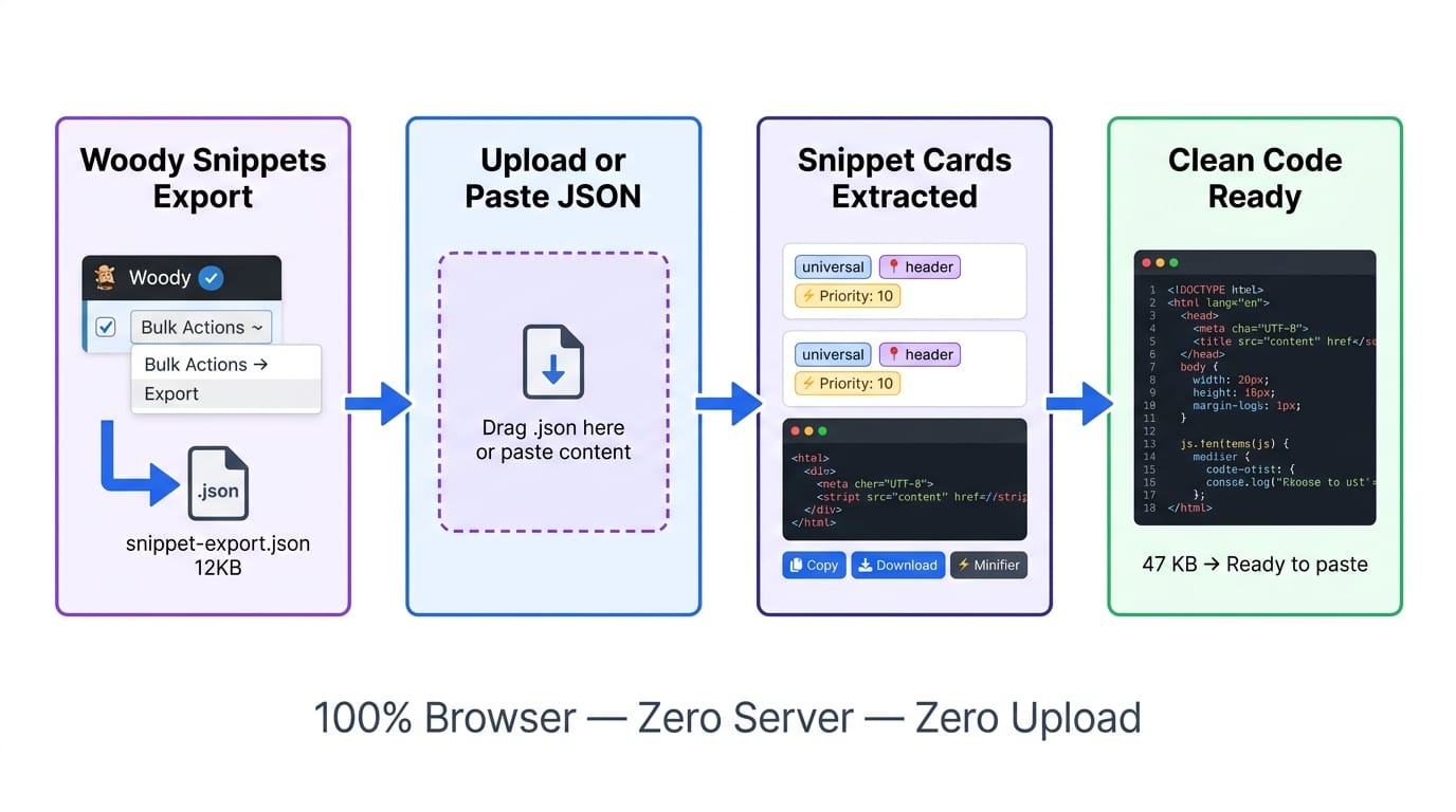 Woody JSON extractor workflow showing JSON file upload drag and drop extraction of snippet code with metadata badges and copy download buttons