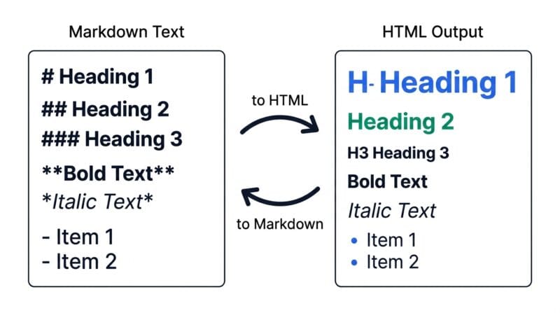 Markdown converting to HTML and HTML converting back to Markdown