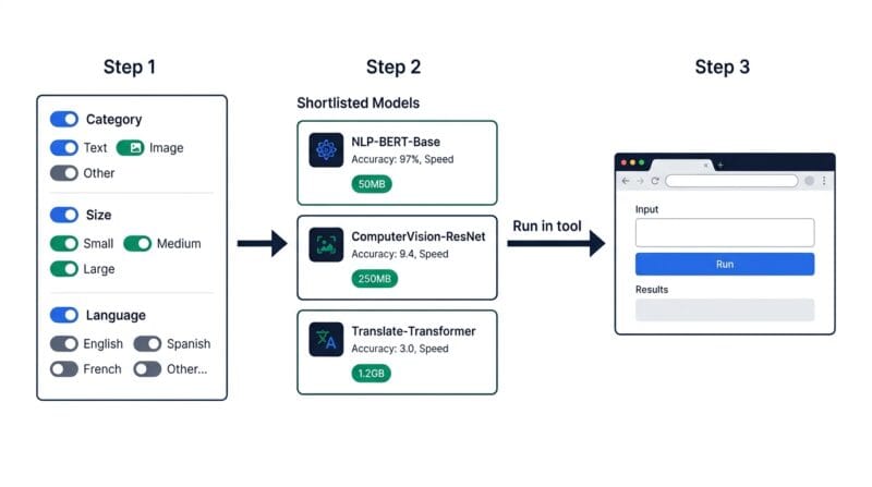 Filtering a browser AI models directory by category, size and language
