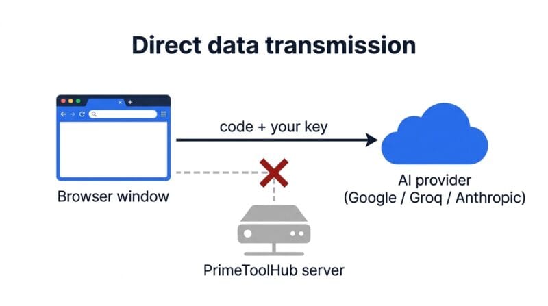 Diagram showing code and API key going from the browser directly to the AI provider, bypassing the PrimeToolHub server