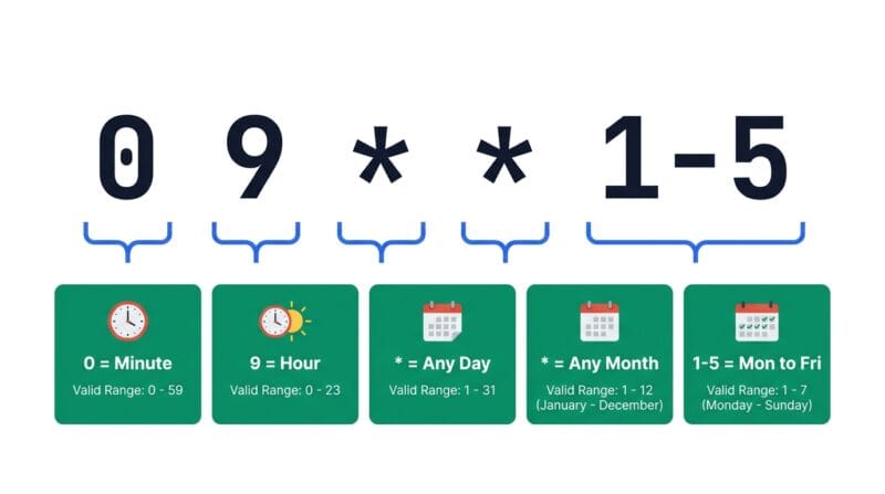 Diagram breaking down a cron expression into 5 labeled fields: minute, hour, day, month, day of week
