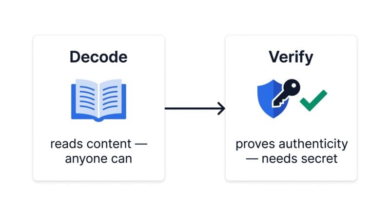 JWT split into colour-coded header, payload and signature parts