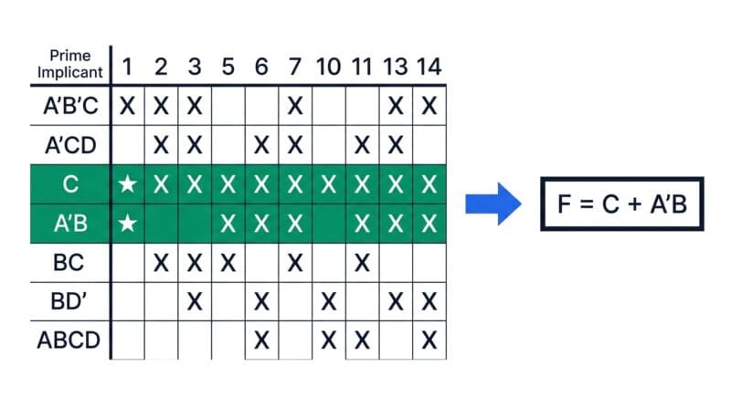 Prime implicant chart showing essential implicants for a Boolean function