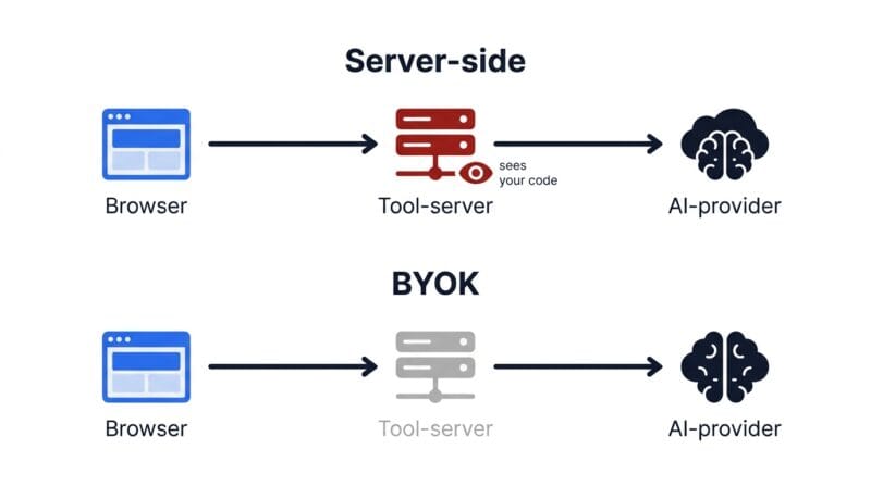 Comparison of server-side architecture where the tool sees your code versus BYOK where it does not