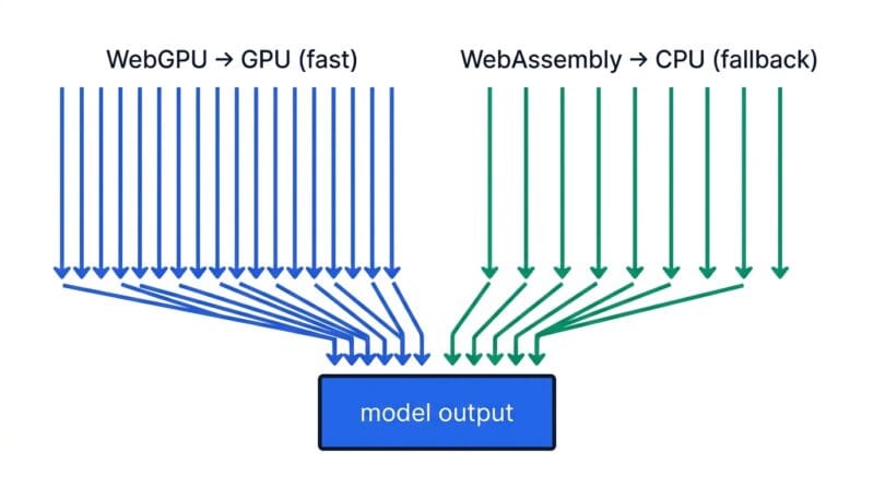 WebGPU on the GPU versus WebAssembly on the CPU for browser AI