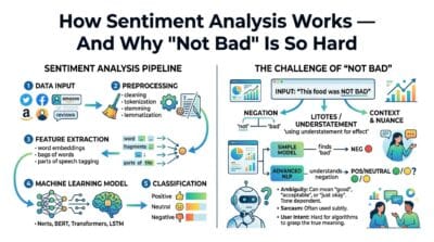 How Sentiment Analysis Works — And Why “Not Bad” Is So Hard