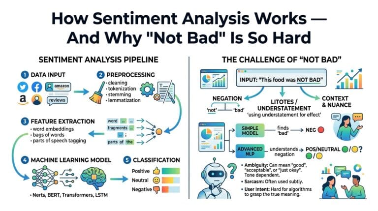 How Sentiment Analysis Works — And Why “Not Bad” Is So Hard